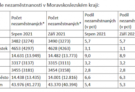 Nezaměstnanost v Moravskoslezském kraji se v září snížila na 5,3 procenta